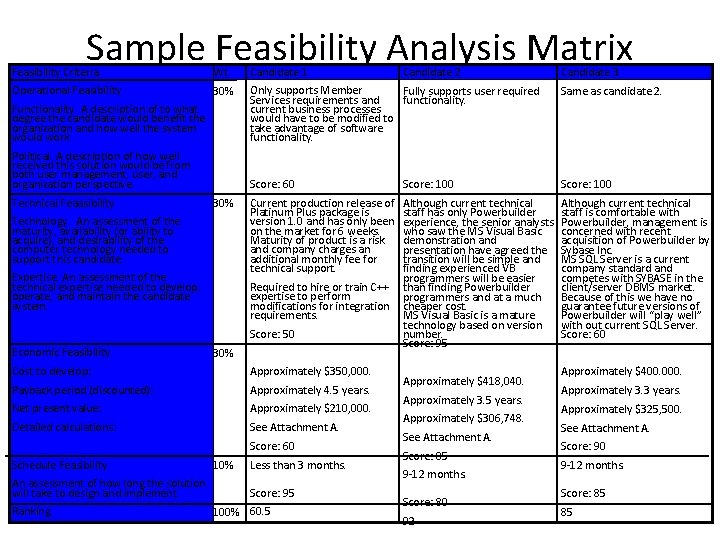 Sample Feasibility Analysis Matrix Feasibility Criteria Wt. Candidate 1 Operational Feasibility 30% Same as