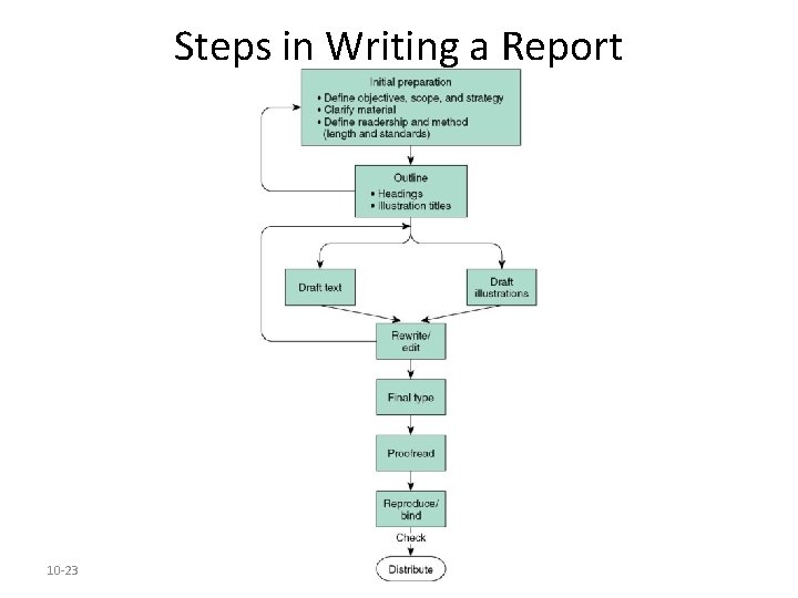 Steps in Writing a Report 10 -23 
