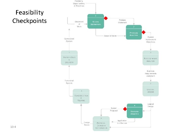 Feasibility Checkpoints 10 -4 