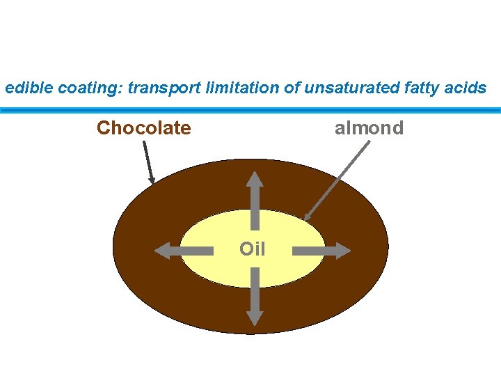 edible coating: transport limitation of unsaturated fatty acids Chocolate almond Oil 