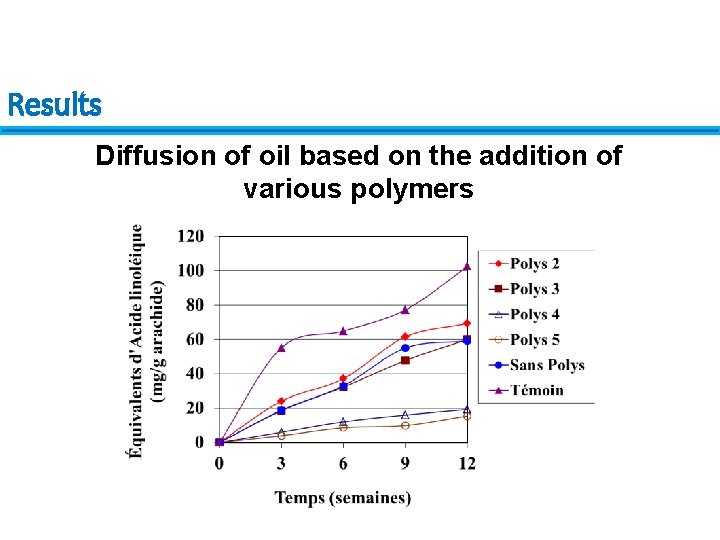 Results Diffusion of oil based on the addition of various polymers 
