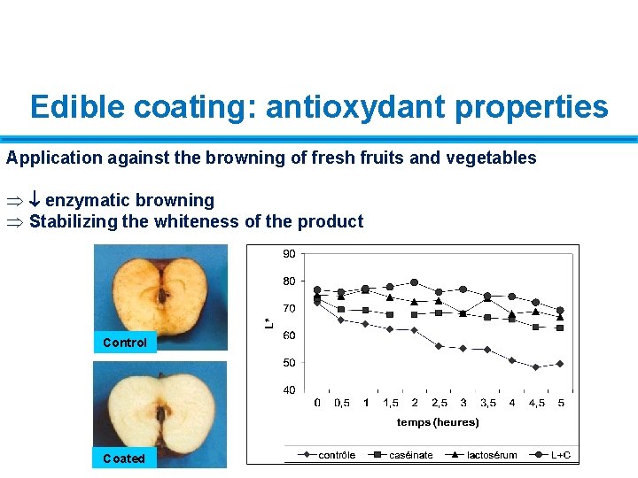 Edible coating: antioxydant properties Application against the browning of fresh fruits and vegetables Þ