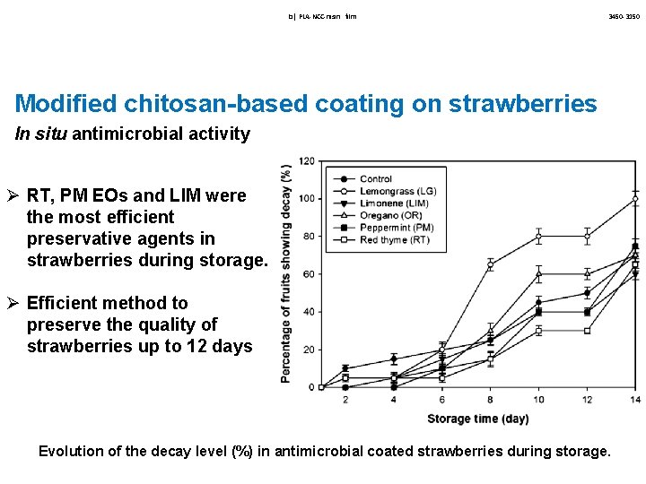 b) PLA-NCC-nisin film 3450 -3150 Modified chitosan-based coating on strawberries In situ antimicrobial activity