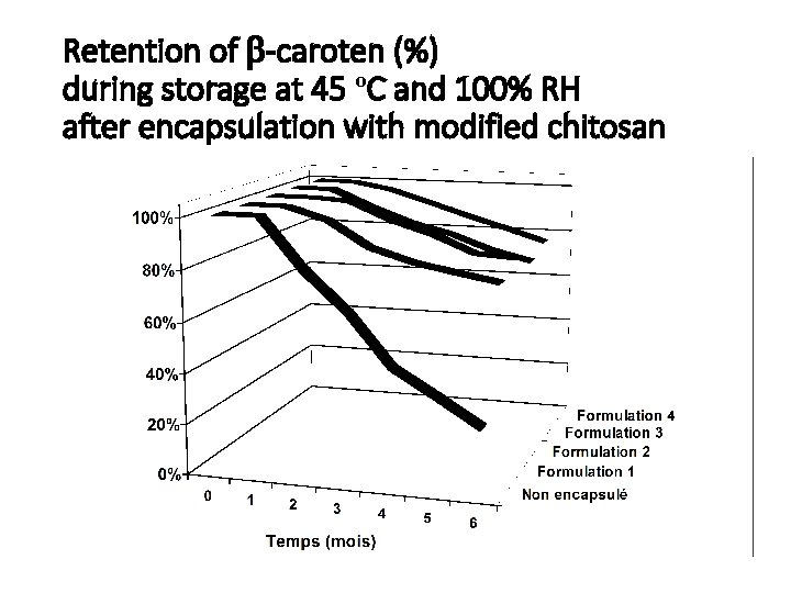 Retention of -caroten (%) during storage at 45 ºC and 100% RH after encapsulation