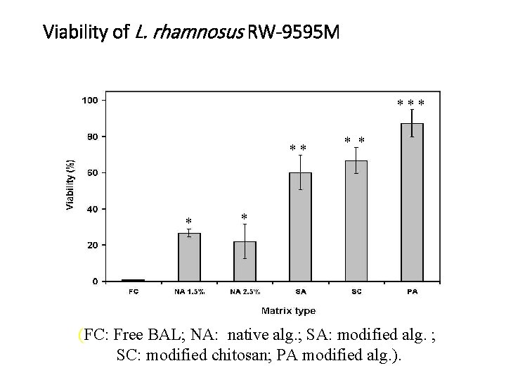 Viability of L. rhamnosus RW-9595 M *** ** * * (FC: Free BAL; NA: