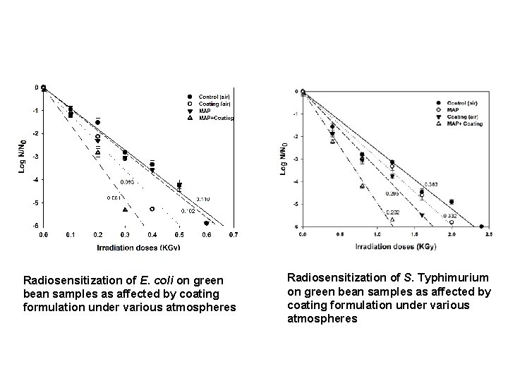 Radiosensitization of E. coli on green bean samples as affected by coating formulation under