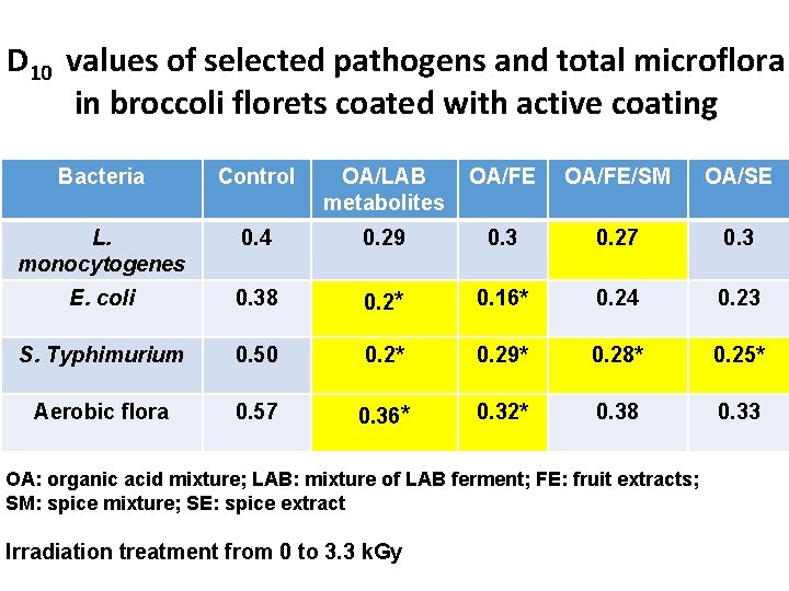 D 10 values of selected pathogens and total microflora in broccoli florets coated with