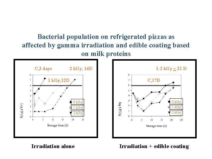 Bacterial population on refrigerated pizzas as affected by gamma irradiation and edible coating based