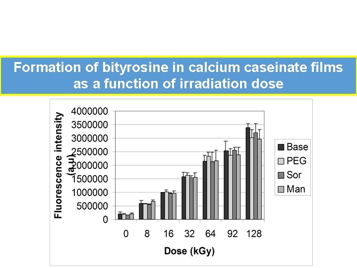 Formation of bityrosine in calcium caseinate films as a function of irradiation dose 