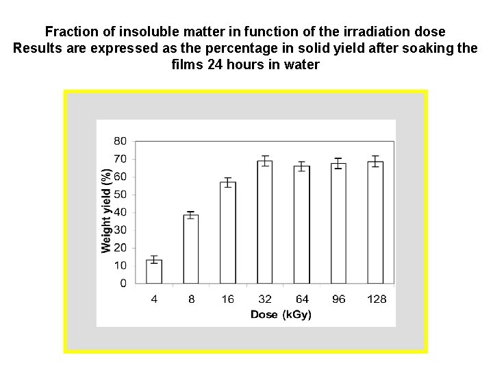 Fraction of insoluble matter in function of the irradiation dose Results are expressed as