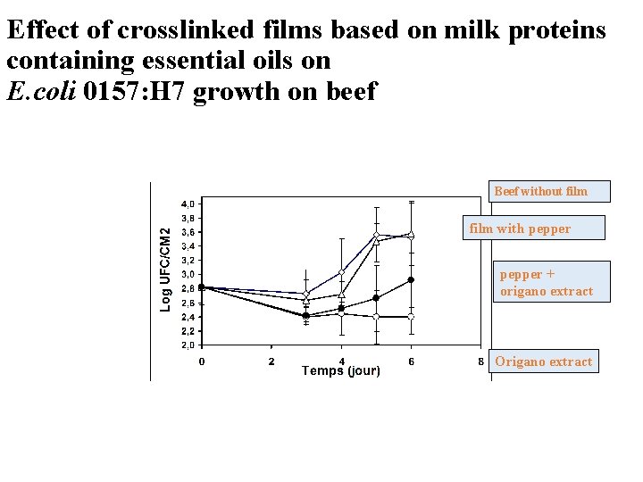 Effect of crosslinked films based on milk proteins containing essential oils on E. coli