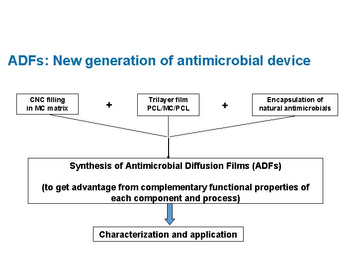 ADFs: New generation of antimicrobial device CNC filling in MC matrix + Trilayer film