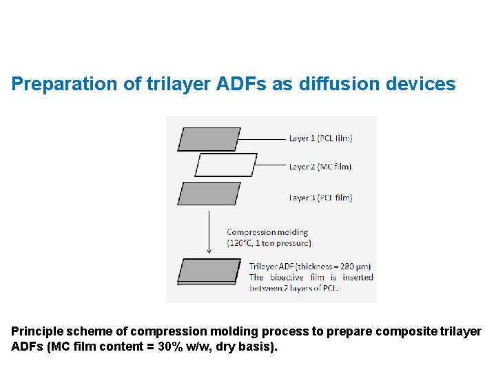 Preparation of trilayer ADFs as diffusion devices Principle scheme of compression molding process to