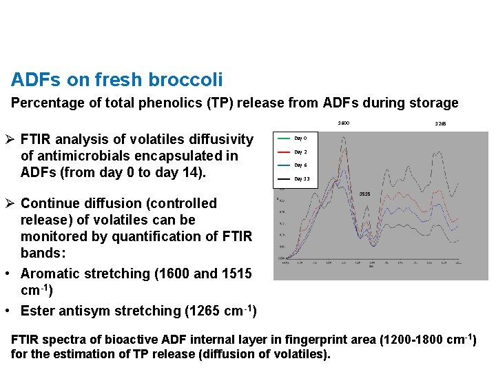 ADFs on fresh broccoli Percentage of total phenolics (TP) release from ADFs during storage