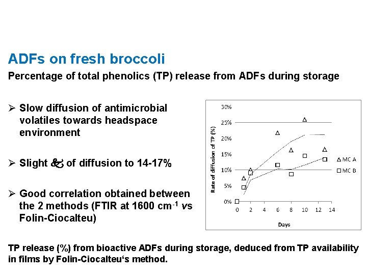 ADFs on fresh broccoli Percentage of total phenolics (TP) release from ADFs during storage