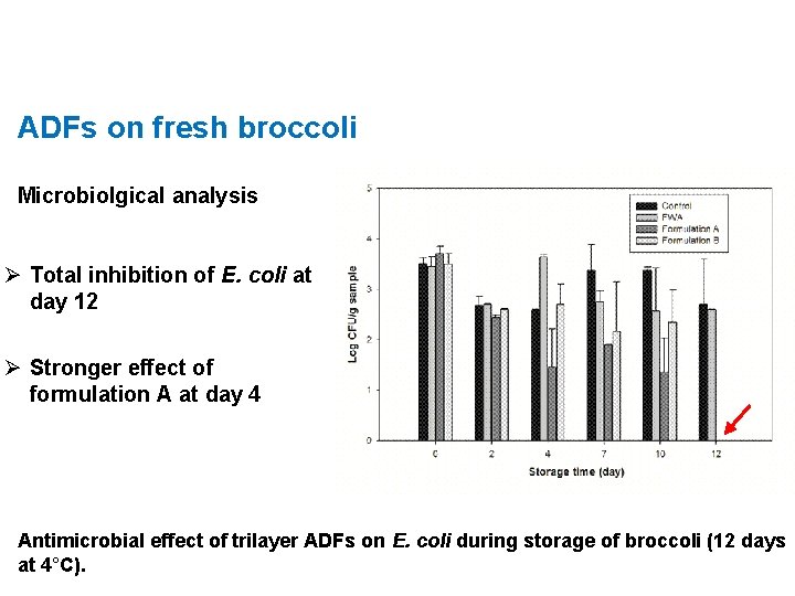 ADFs on fresh broccoli Microbiolgical analysis Ø Total inhibition of E. coli at day