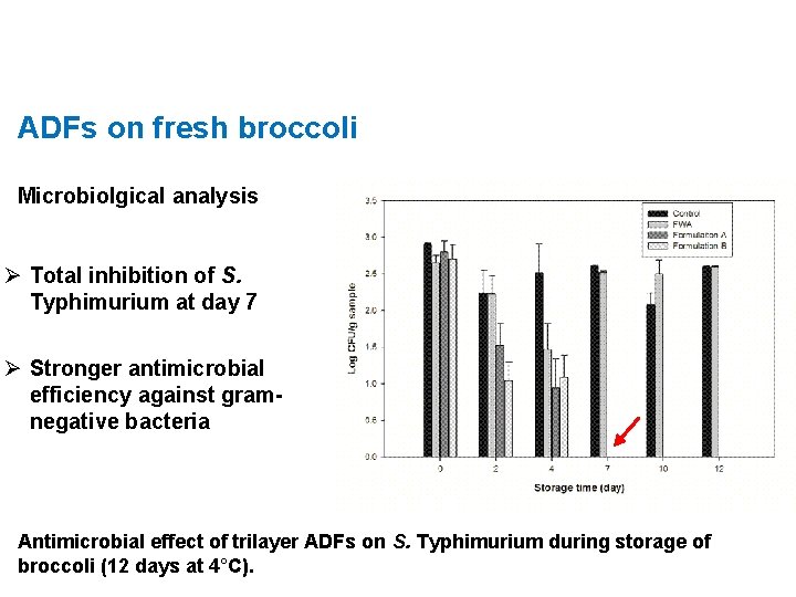 ADFs on fresh broccoli Microbiolgical analysis Ø Total inhibition of S. Typhimurium at day