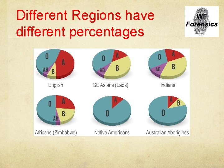 Different Regions have different percentages 