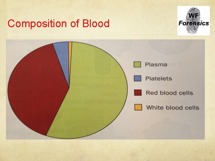 Composition of Blood 