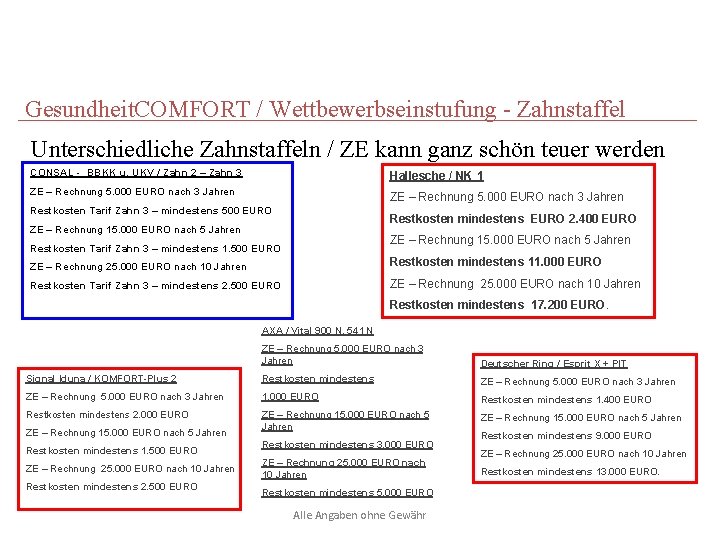 Gesundheit. COMFORT / Wettbewerbseinstufung - Zahnstaffel Unterschiedliche Zahnstaffeln / ZE kann ganz schön teuer