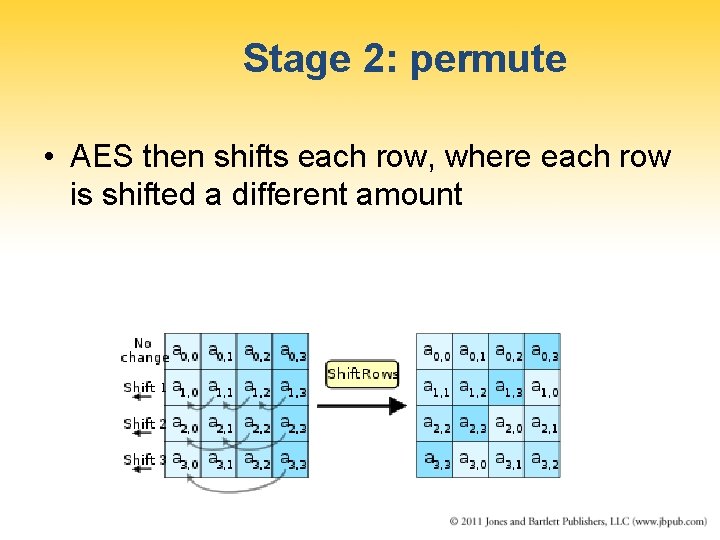 Stage 2: permute • AES then shifts each row, where each row is shifted