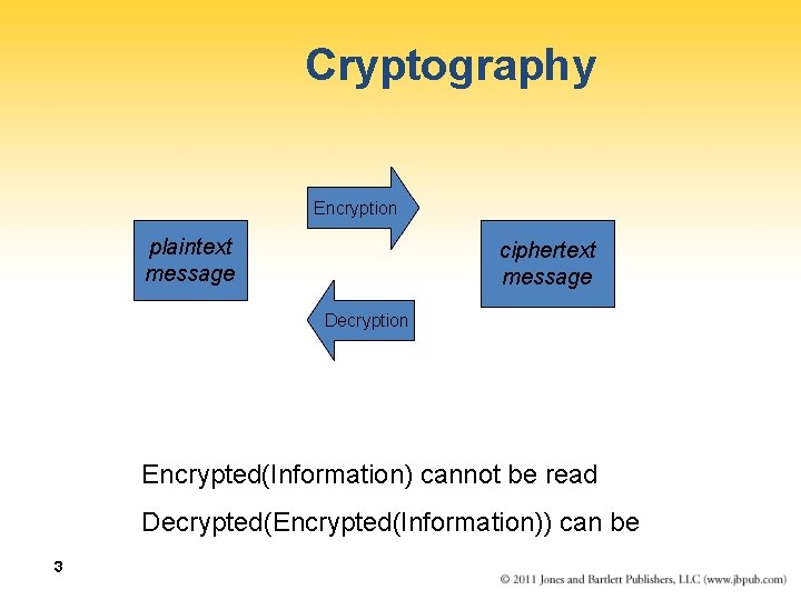 Cryptography Encryption plaintext message ciphertext message Decryption Encrypted(Information) cannot be read Decrypted(Encrypted(Information)) can be
