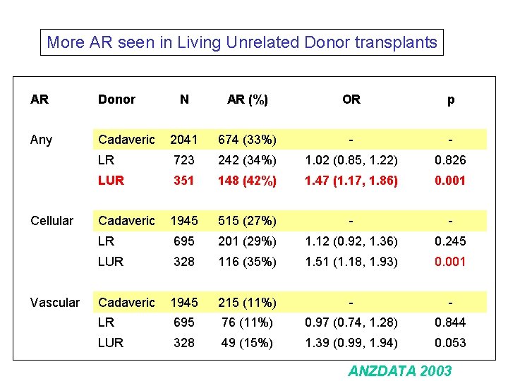 More AR seen in Living Unrelated Donor transplants AR Donor Any Cellular Vascular N