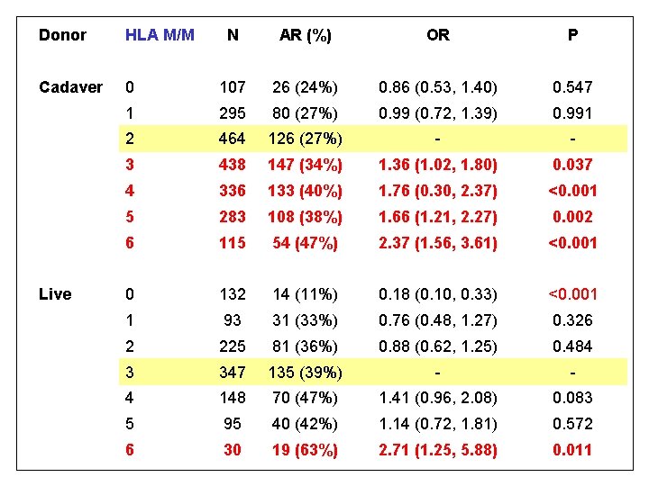 Donor HLA M/M Cadaver Live N AR (%) OR P 0 107 26 (24%)