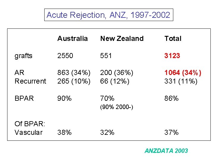 Acute Rejection, ANZ, 1997 -2002 Australia New Zealand Total grafts 2550 551 3123 AR