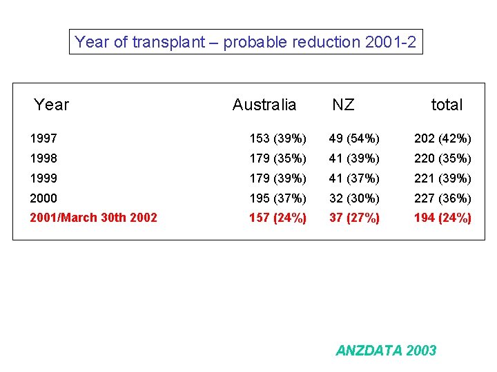 Year of transplant – probable reduction 2001 -2 Year Australia NZ total 1997 153