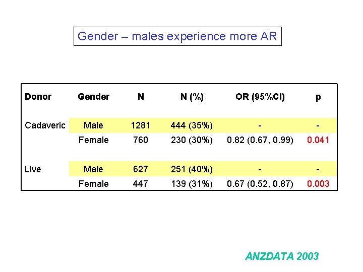 Gender – males experience more AR Donor Cadaveric Live Gender N N (%) OR