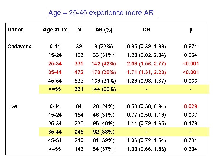 Age – 25 -45 experience more AR Donor Cadaveric Live Age at Tx N