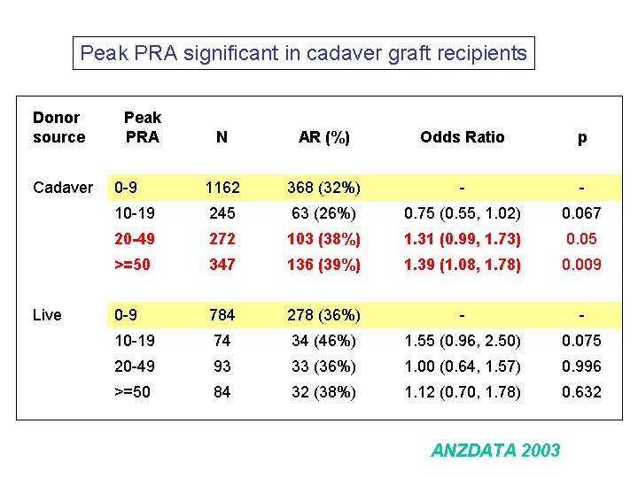 Peak PRA significant in cadaver graft recipients Donor source Cadaver Live Peak PRA N