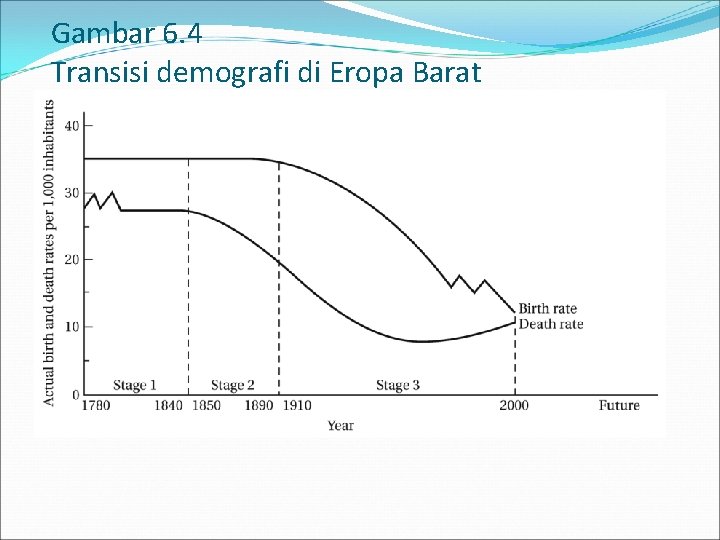 Gambar 6. 4 Transisi demografi di Eropa Barat 