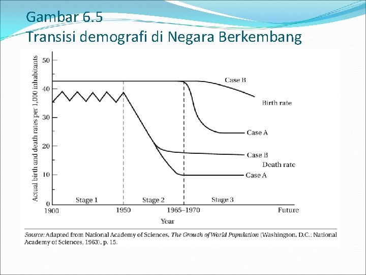 Gambar 6. 5 Transisi demografi di Negara Berkembang 