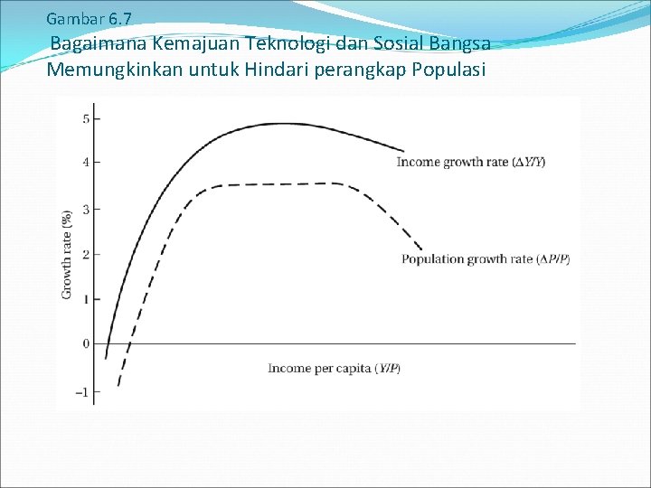 Gambar 6. 7 Bagaimana Kemajuan Teknologi dan Sosial Bangsa Memungkinkan untuk Hindari perangkap Populasi