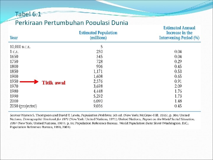 Tabel 6. 1 Perkiraan Pertumbuhan Populasi Dunia Titik awal 