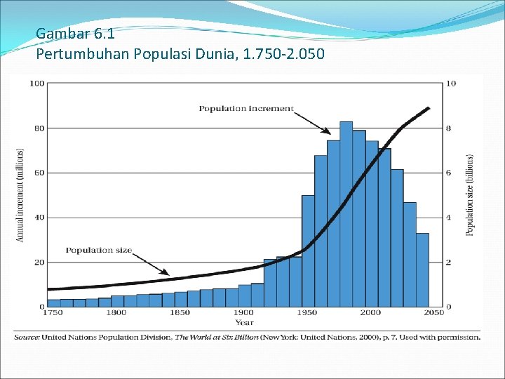 Gambar 6. 1 Pertumbuhan Populasi Dunia, 1. 750 -2. 050 