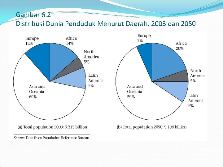 Gambar 6. 2 Distribusi Dunia Penduduk Menurut Daerah, 2003 dan 2050 