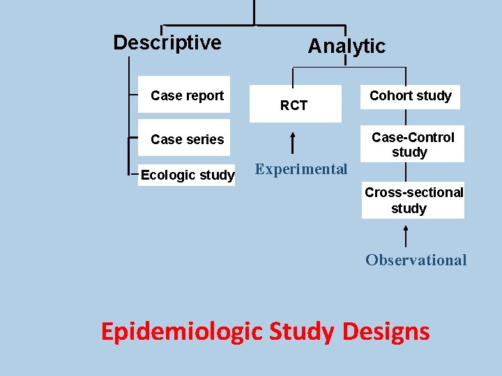 Descriptive Case report Analytic RCT Case-Control study Case series Ecologic study Cohort study Experimental