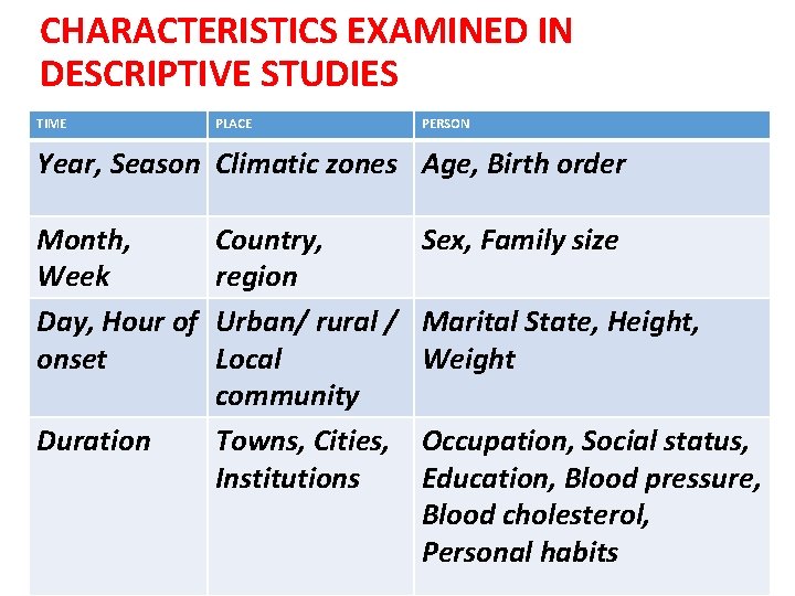 CHARACTERISTICS EXAMINED IN DESCRIPTIVE STUDIES TIME PLACE PERSON Year, Season Climatic zones Age, Birth