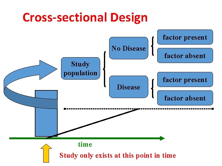 Cross-sectional Design factor present No Disease Study population Disease factor absent factor present factor