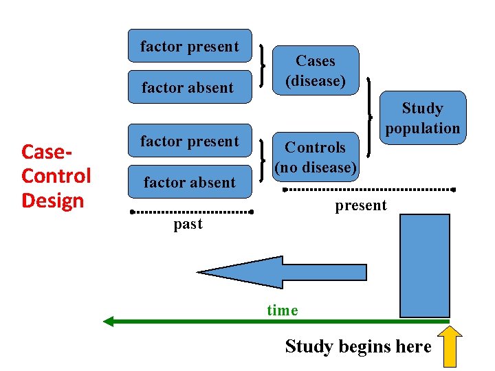 factor present factor absent Case. Control Design factor present factor absent Cases (disease) Study