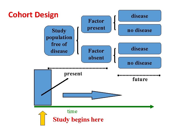 Cohort Design Study population free of disease Factor present Factor absent present time Study