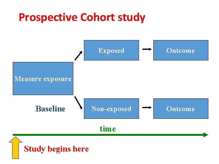 Prospective Cohort study Exposed Outcome Non-exposed Outcome Measure exposure Baseline time Study begins here