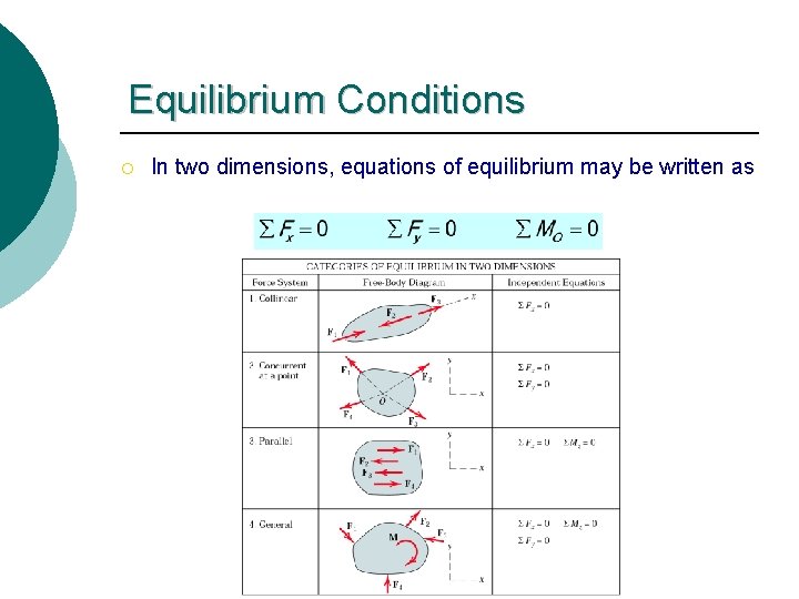 Equilibrium Conditions ¡ In two dimensions, equations of equilibrium may be written as Equilibrium Conditions ¡ In two dimensions, equations of equilibrium may be written as