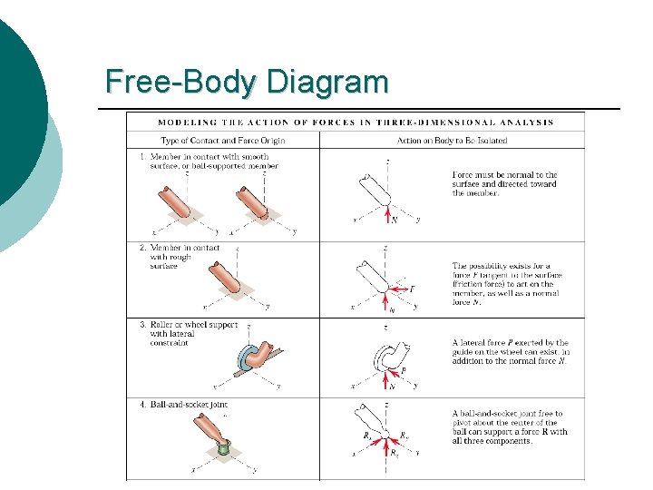 Free-Body Diagram Free-Body Diagram