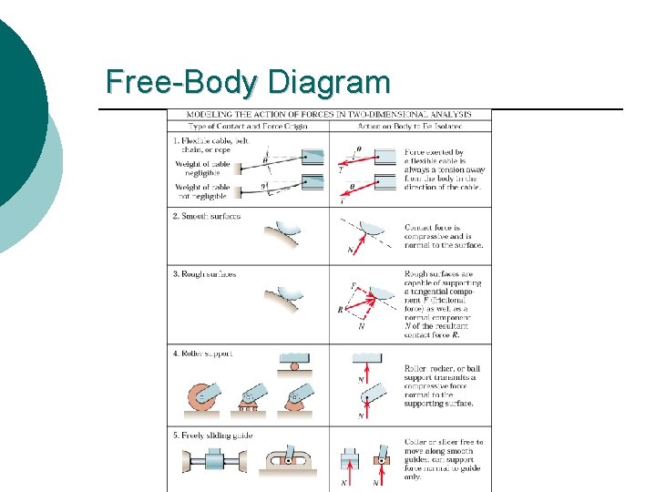 Free-Body Diagram Free-Body Diagram