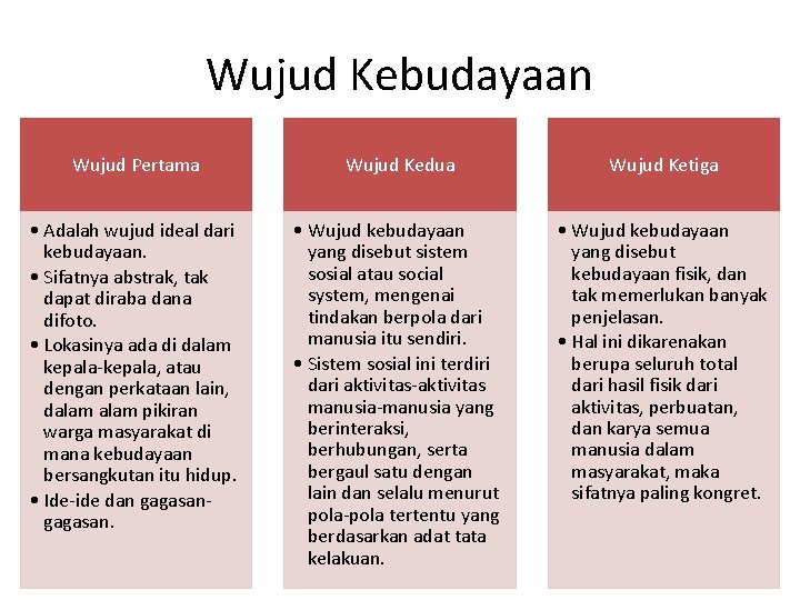 Wujud Kebudayaan Wujud Pertama Wujud Kedua Wujud Ketiga • Adalah wujud ideal dari kebudayaan.