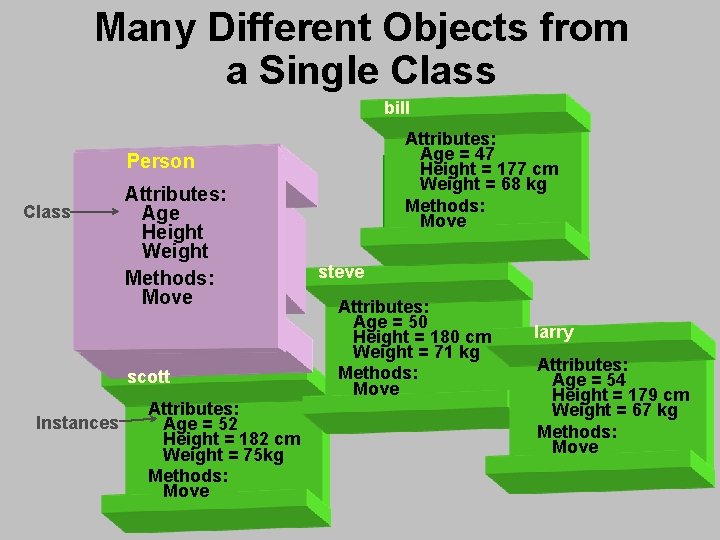 Many Different Objects from a Single Class bill Attributes: Age = 47 Height = Many Different Objects from a Single Class bill Attributes: Age = 47 Height =